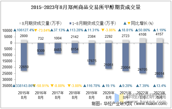 2015-2023年8月郑州商品交易所甲醇期货成交量