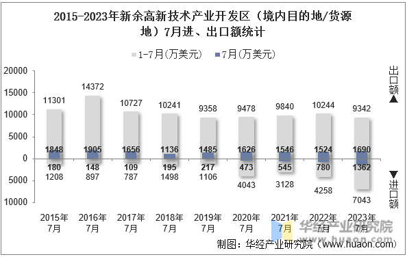 2015-2023年新余高新技术产业开发区（境内目的地/货源地）7月进、出口额统计