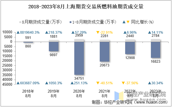 2018-2023年8月上海期货交易所燃料油期货成交量