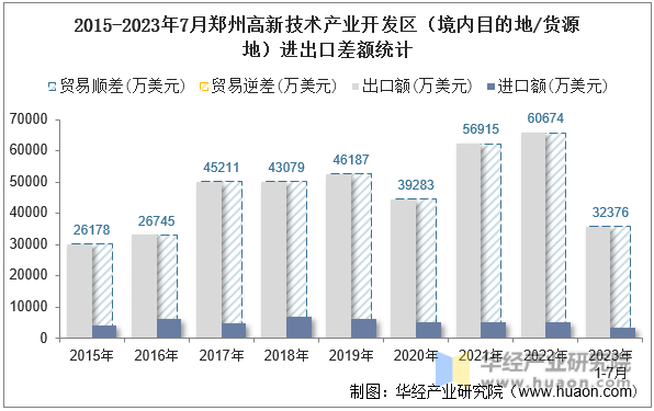 2015-2023年7月郑州高新技术产业开发区（境内目的地/货源地）进出口差额统计