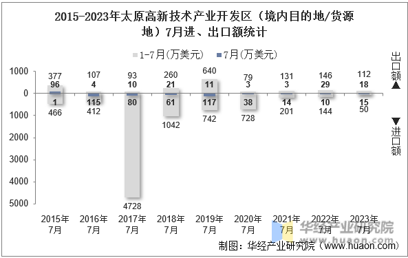 2015-2023年太原高新技术产业开发区（境内目的地/货源地）7月进、出口额统计