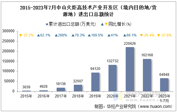 2015-2023年7月中山火炬高技术产业开发区（境内目的地/货源地）进出口总额统计