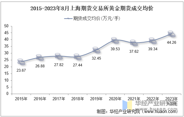 2015-2023年8月上海期货交易所黄金期货成交均价