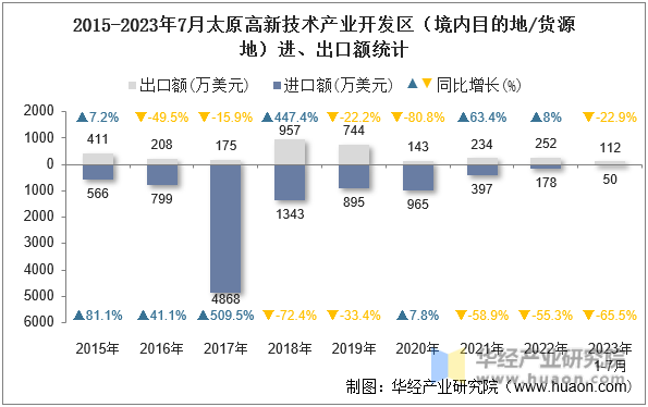 2015-2023年7月太原高新技术产业开发区（境内目的地/货源地）进、出口额统计