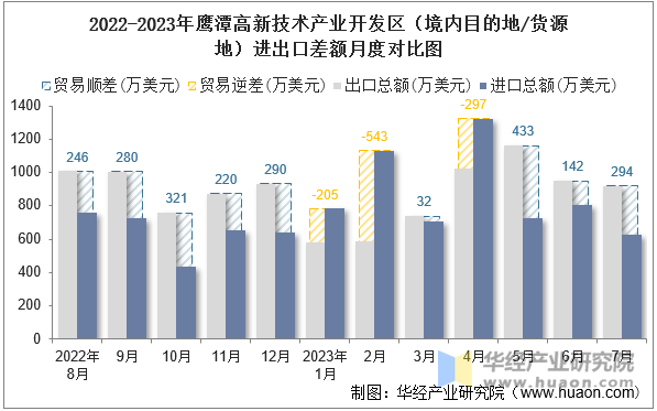 2022-2023年鹰潭高新技术产业开发区（境内目的地/货源地）进出口差额月度对比图