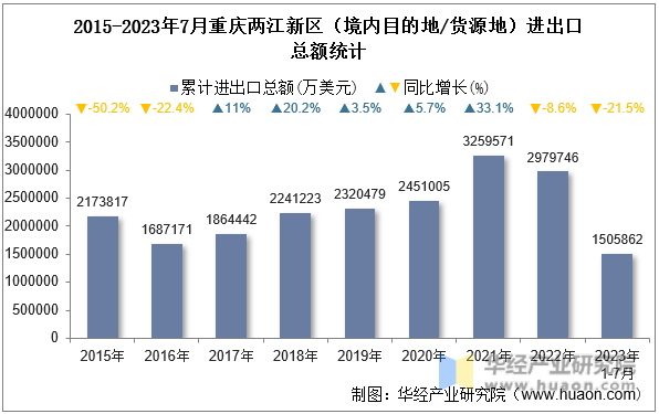 2015-2023年7月重庆两江新区（境内目的地/货源地）进出口总额统计