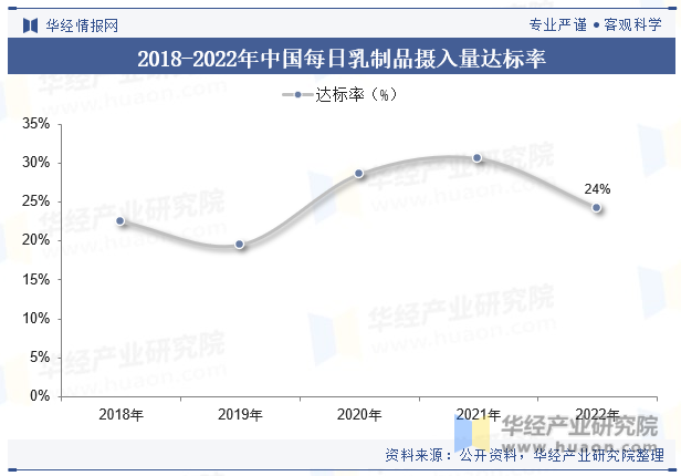 2018-2022年中国每日乳制品摄入量达标率