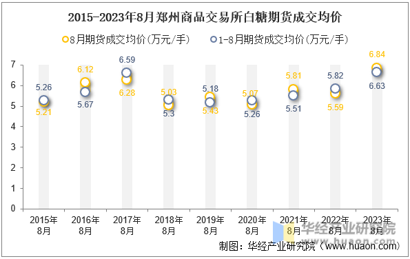 2015-2023年8月郑州商品交易所白糖期货成交均价