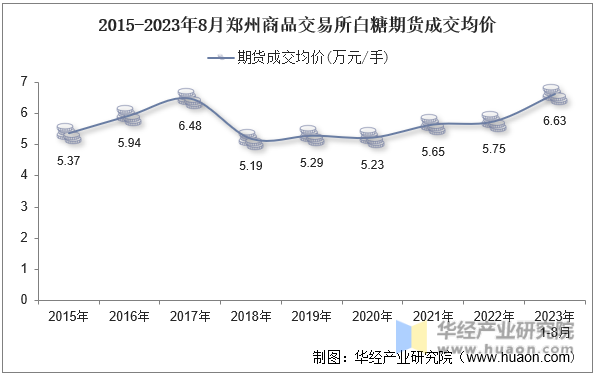 2015-2023年8月郑州商品交易所白糖期货成交均价