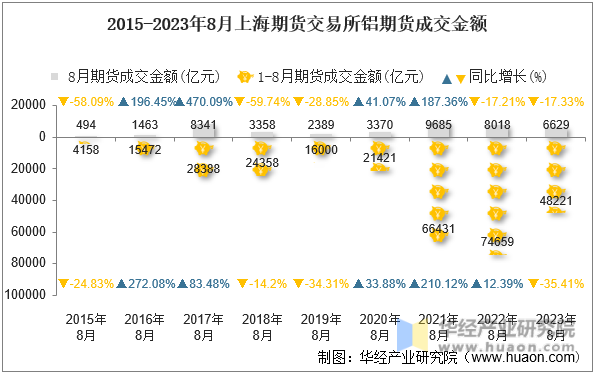 2015-2023年8月上海期货交易所铝期货成交金额