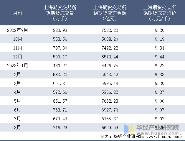 2022-2023年8月上海期货交易所铝期货成交情况统计表