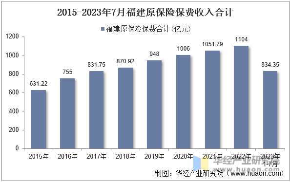 2015-2023年7月福建原保险保费收入合计