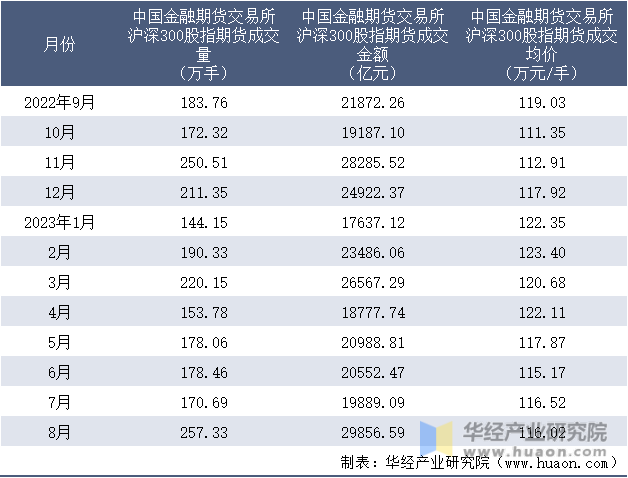 2022-2023年8月中国金融期货交易所沪深300股指期货成交情况统计表