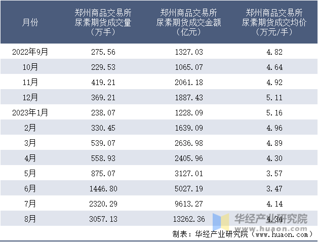 2022-2023年8月郑州商品交易所尿素期货成交情况统计表