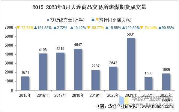 2015-2023年8月大连商品交易所焦煤期货成交量