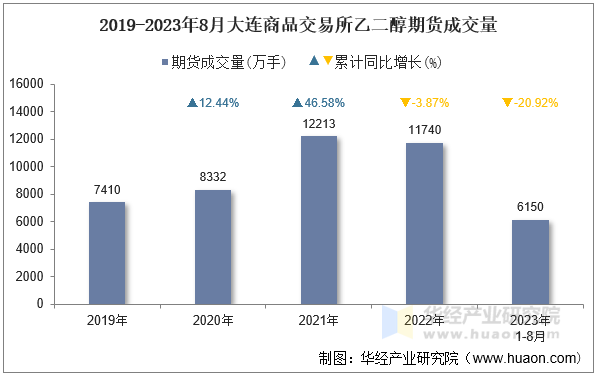 2019-2023年8月大连商品交易所乙二醇期货成交量