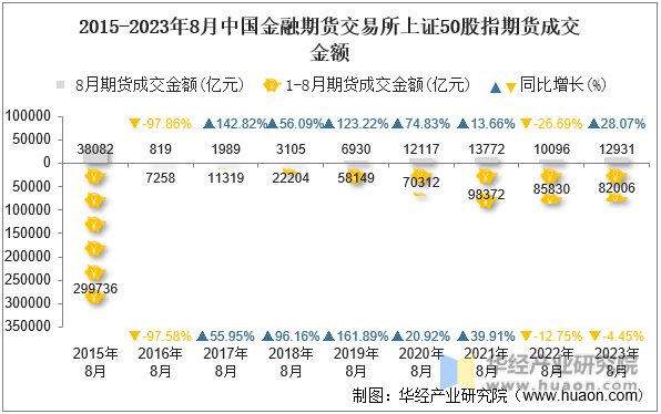 2015-2023年8月中国金融期货交易所上证50股指期货成交金额