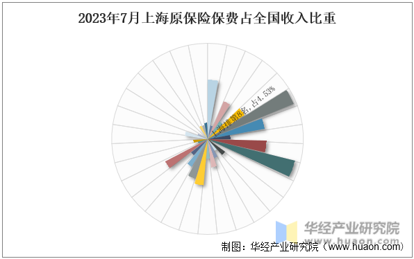 2023年7月上海原保险保费占全国收入比重