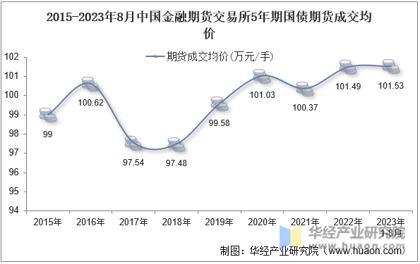 2015-2023年8月中国金融期货交易所5年期国债期货成交均价