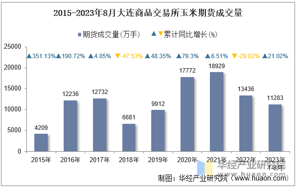 2015-2023年8月大连商品交易所玉米期货成交量