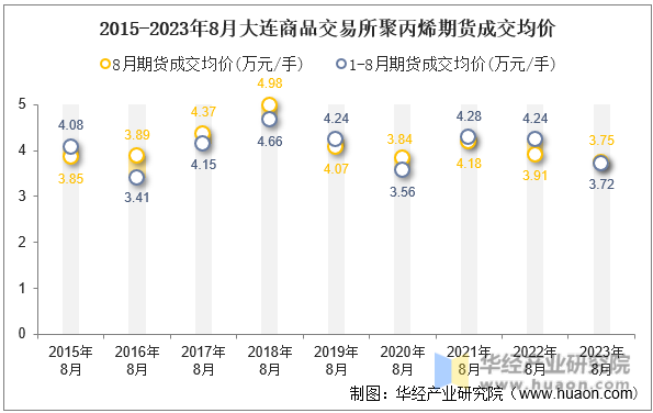 2015-2023年8月大连商品交易所聚丙烯期货成交均价