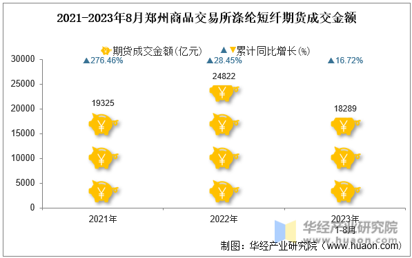 2021-2023年8月郑州商品交易所涤纶短纤期货成交金额