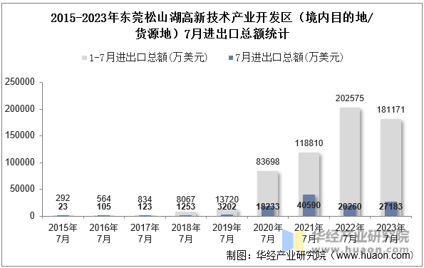 2015-2023年东莞松山湖高新技术产业开发区（境内目的地/货源地）7月进出口总额统计