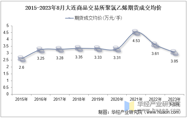 2015-2023年8月大连商品交易所聚氯乙烯期货成交均价