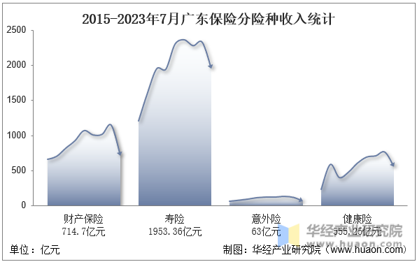 2015-2023年7月广东保险分险种收入统计