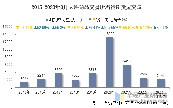 2015-2023年8月大连商品交易所鸡蛋期货成交量