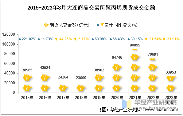 2015-2023年8月大连商品交易所聚丙烯期货成交金额