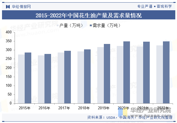2015-2022年中国花生油产量及需求量情况