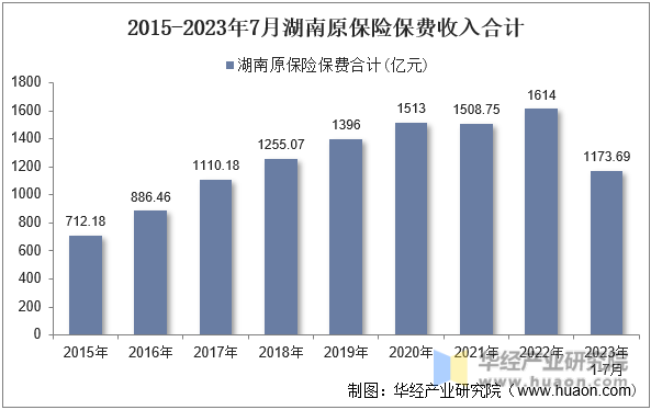 2015-2023年7月湖南原保险保费收入合计