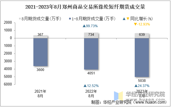2021-2023年8月郑州商品交易所涤纶短纤期货成交量