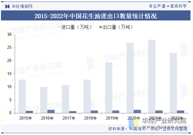 2015-2022年中国花生油进出口数量统计情况