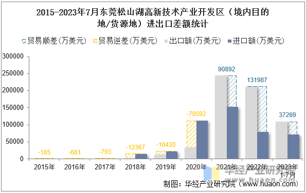 2015-2023年7月东莞松山湖高新技术产业开发区（境内目的地/货源地）进出口差额统计