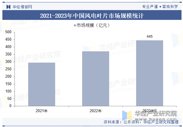 2021-2023年中国风电叶片市场规模统计