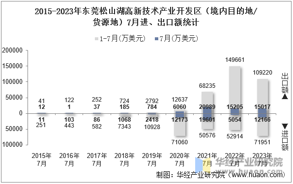 2015-2023年东莞松山湖高新技术产业开发区（境内目的地/货源地）7月进、出口额统计