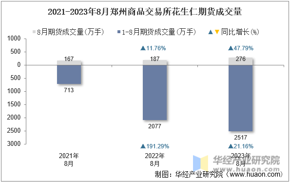 2021-2023年8月郑州商品交易所花生仁期货成交量