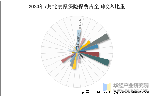 2023年7月北京原保险保费占全国收入比重