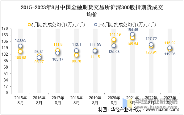 2015-2023年8月中国金融期货交易所沪深300股指期货成交均价