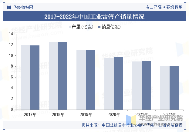 2017-2022年中国工业雷管产销量情况