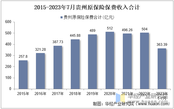 2015-2023年7月贵州原保险保费收入合计