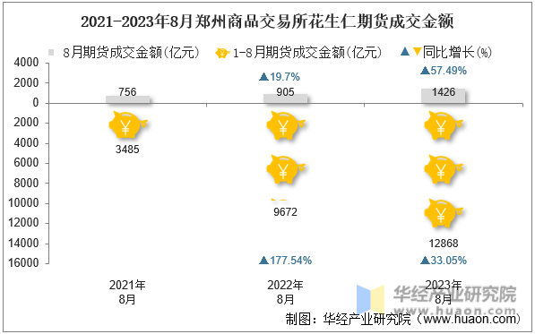 2021-2023年8月郑州商品交易所花生仁期货成交金额
