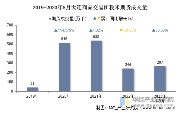 2019-2023年8月大连商品交易所粳米期货成交量