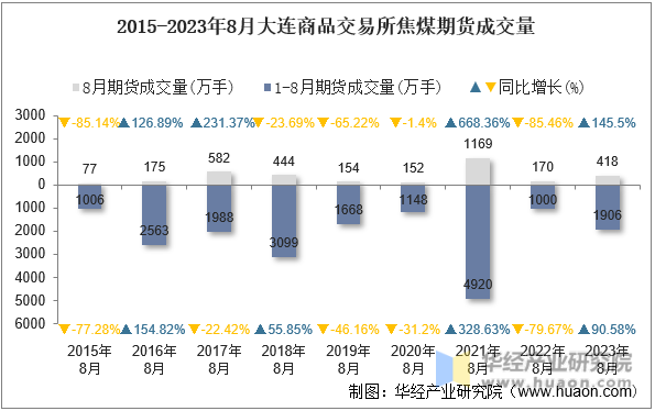 2015-2023年8月大连商品交易所焦煤期货成交量