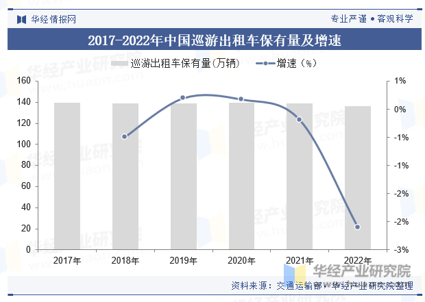 2017-2022年中国巡游出租车保有量及增速