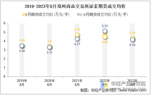 2019-2023年8月郑州商品交易所尿素期货成交均价