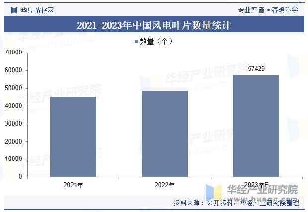 2021-2023年中国风电叶片数量统计