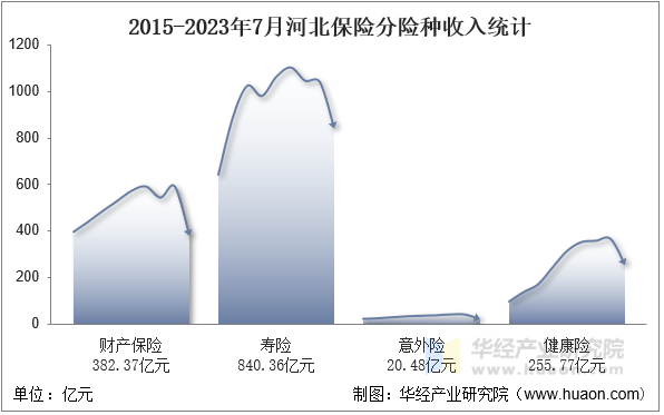 2015-2023年7月河北保险分险种收入统计